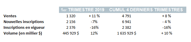 laval - ventes totale - 1er trimestre 2019